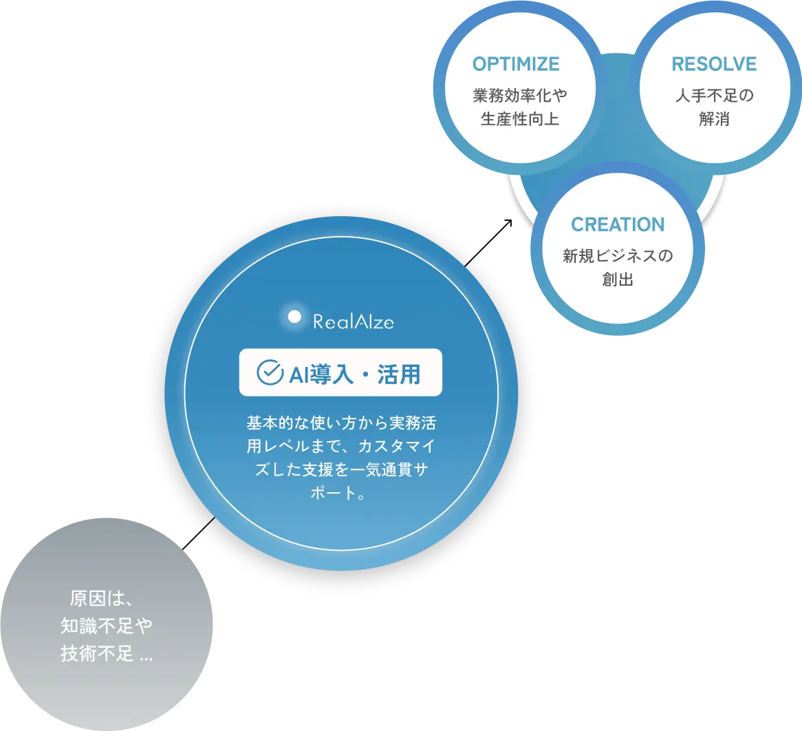 AI導入・活用